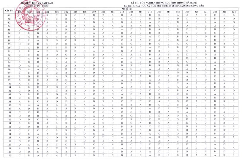 dap-an-thi-tot-nghiep-THPT-2020