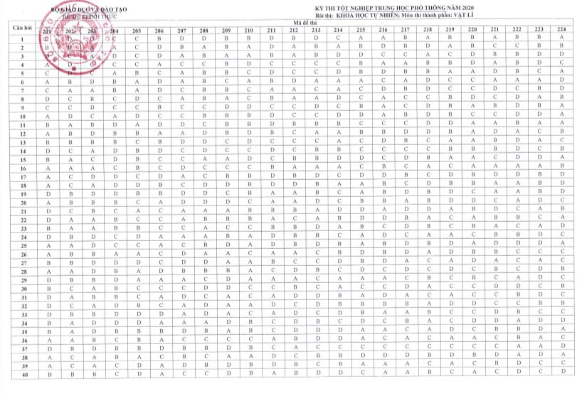 dap-an-thi-tot-nghiep-THPT-2020