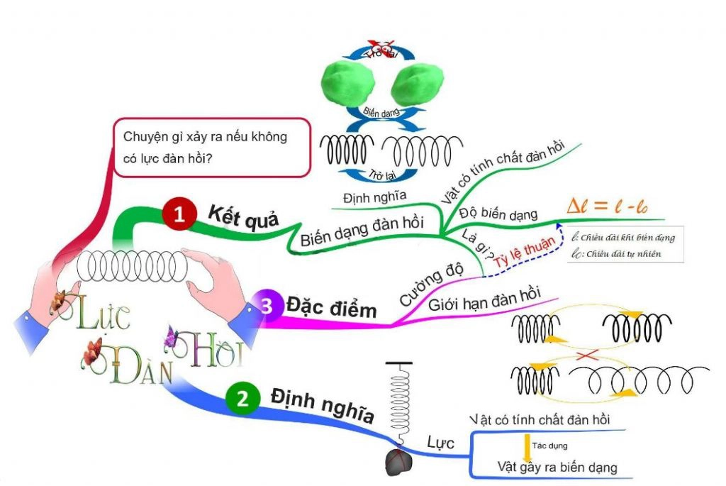 10 bí quyết học tập hiệu quả