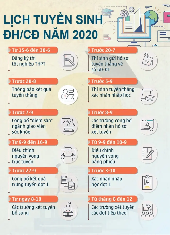12 mốc thời gian cần đặc biệt lưu ý trong tuyển sinh Đại học/Cao đẳng 2020