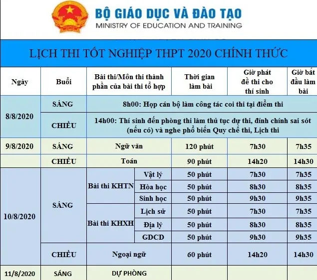 Còn 3 ngày cuối trước kỳ thi tốt nghiệp THPT 2020, thí sinh nên làm gì?