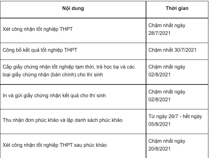 Thời gian công bố điểm thi tốt nghiệp THPT 2021